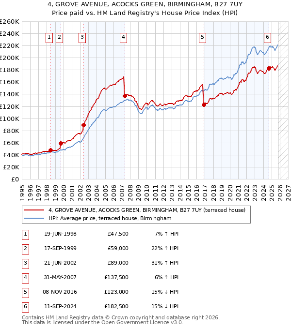 4, GROVE AVENUE, ACOCKS GREEN, BIRMINGHAM, B27 7UY: Price paid vs HM Land Registry's House Price Index