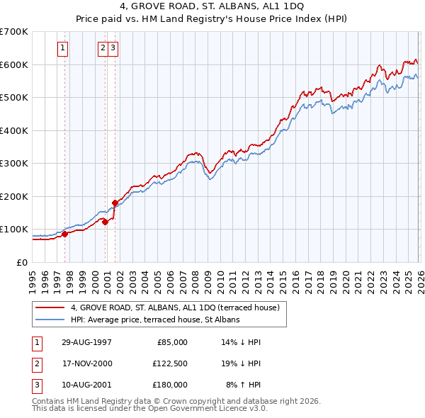 4, GROVE ROAD, ST. ALBANS, AL1 1DQ: Price paid vs HM Land Registry's House Price Index