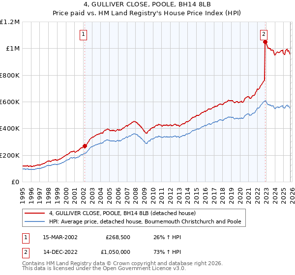 4, GULLIVER CLOSE, POOLE, BH14 8LB: Price paid vs HM Land Registry's House Price Index