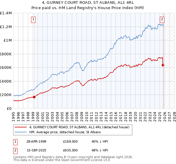 4, GURNEY COURT ROAD, ST ALBANS, AL1 4RL: Price paid vs HM Land Registry's House Price Index