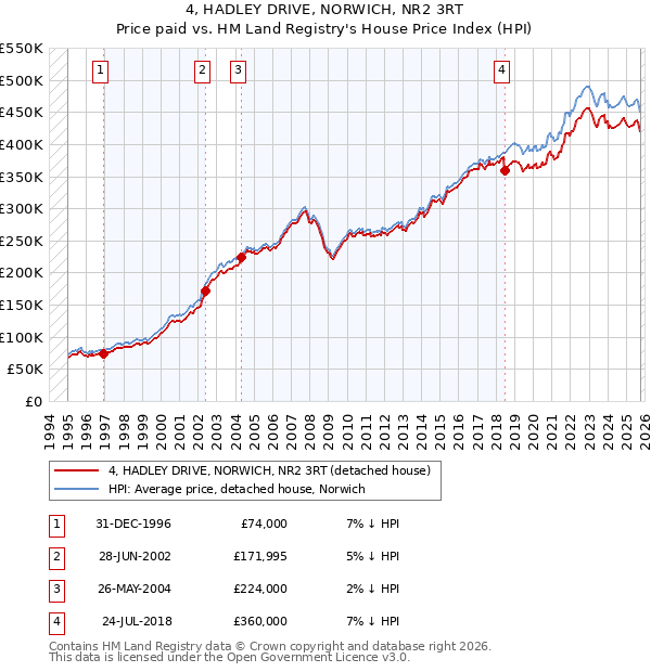 4, HADLEY DRIVE, NORWICH, NR2 3RT: Price paid vs HM Land Registry's House Price Index
