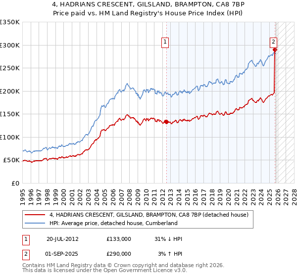 4, HADRIANS CRESCENT, GILSLAND, BRAMPTON, CA8 7BP: Price paid vs HM Land Registry's House Price Index