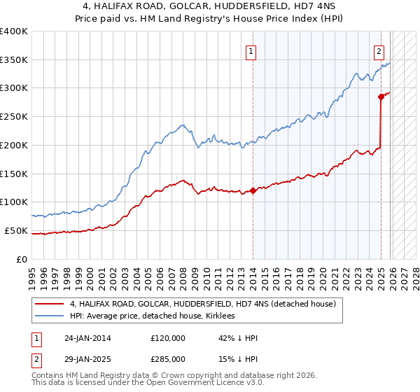 4, HALIFAX ROAD, GOLCAR, HUDDERSFIELD, HD7 4NS: Price paid vs HM Land Registry's House Price Index