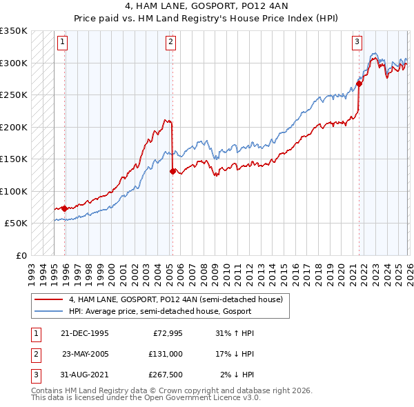4, HAM LANE, GOSPORT, PO12 4AN: Price paid vs HM Land Registry's House Price Index