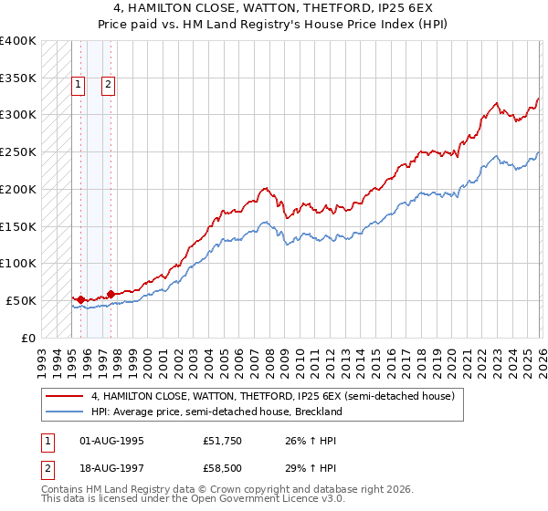 4, HAMILTON CLOSE, WATTON, THETFORD, IP25 6EX: Price paid vs HM Land Registry's House Price Index