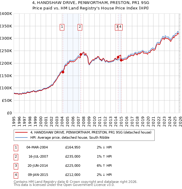 4, HANDSHAW DRIVE, PENWORTHAM, PRESTON, PR1 9SG: Price paid vs HM Land Registry's House Price Index