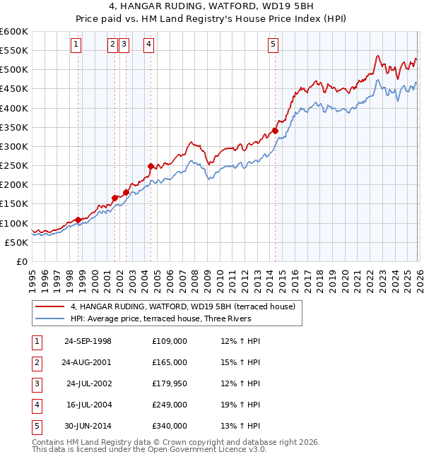 4, HANGAR RUDING, WATFORD, WD19 5BH: Price paid vs HM Land Registry's House Price Index