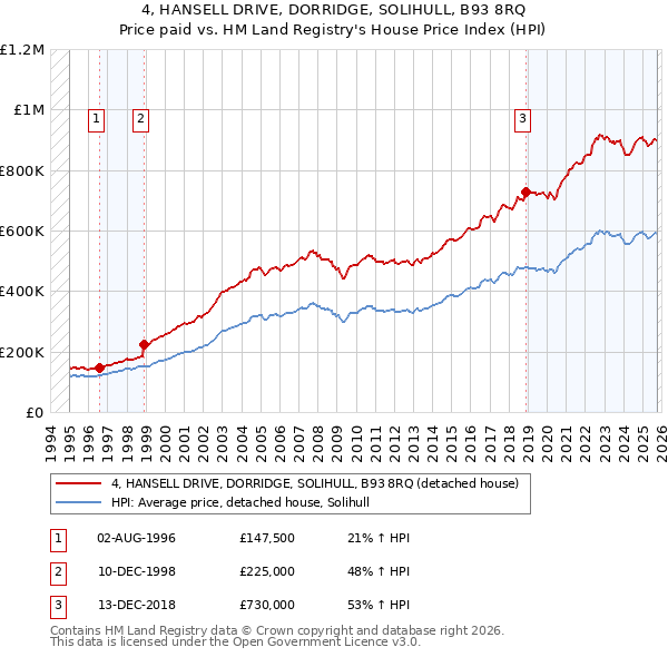 4, HANSELL DRIVE, DORRIDGE, SOLIHULL, B93 8RQ: Price paid vs HM Land Registry's House Price Index