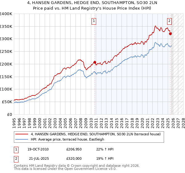 4, HANSEN GARDENS, HEDGE END, SOUTHAMPTON, SO30 2LN: Price paid vs HM Land Registry's House Price Index