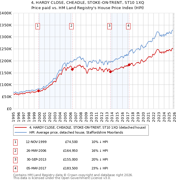4, HARDY CLOSE, CHEADLE, STOKE-ON-TRENT, ST10 1XQ: Price paid vs HM Land Registry's House Price Index