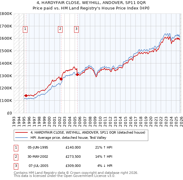 4, HARDYFAIR CLOSE, WEYHILL, ANDOVER, SP11 0QR: Price paid vs HM Land Registry's House Price Index