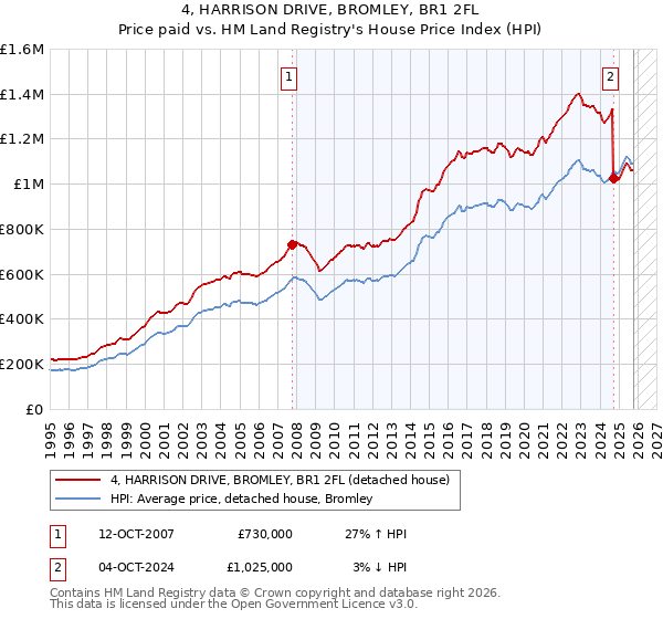 4, HARRISON DRIVE, BROMLEY, BR1 2FL: Price paid vs HM Land Registry's House Price Index
