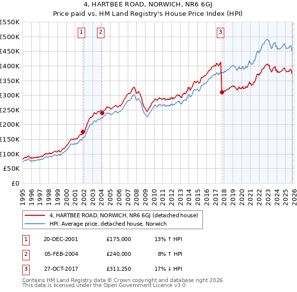 4, HARTBEE ROAD, NORWICH, NR6 6GJ: Price paid vs HM Land Registry's House Price Index