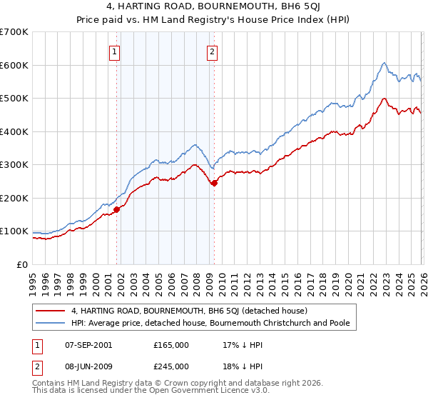 4, HARTING ROAD, BOURNEMOUTH, BH6 5QJ: Price paid vs HM Land Registry's House Price Index