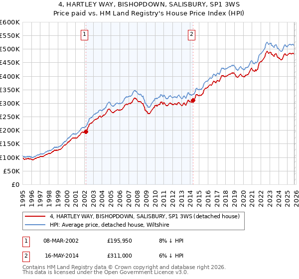 4, HARTLEY WAY, BISHOPDOWN, SALISBURY, SP1 3WS: Price paid vs HM Land Registry's House Price Index