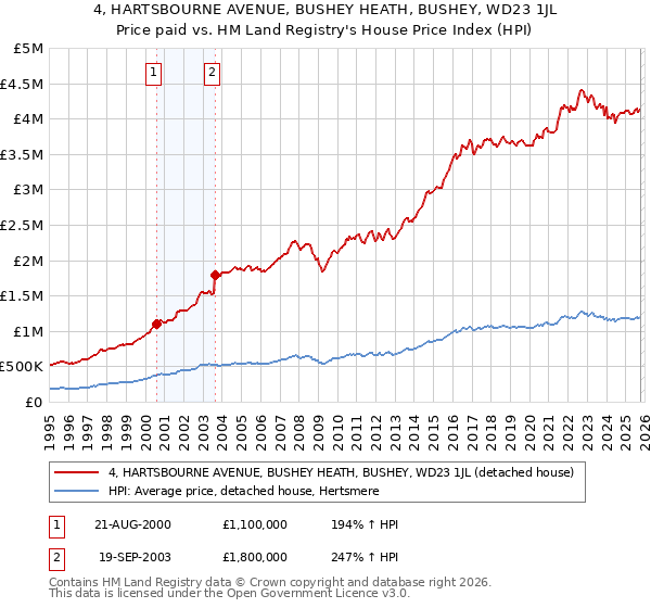 4, HARTSBOURNE AVENUE, BUSHEY HEATH, BUSHEY, WD23 1JL: Price paid vs HM Land Registry's House Price Index