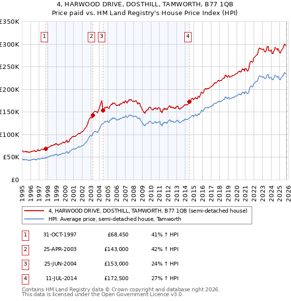 4, HARWOOD DRIVE, DOSTHILL, TAMWORTH, B77 1QB: Price paid vs HM Land Registry's House Price Index