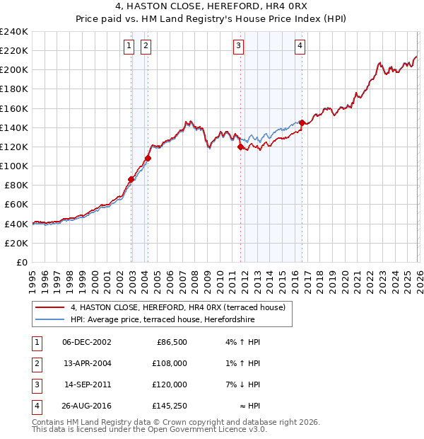 4, HASTON CLOSE, HEREFORD, HR4 0RX: Price paid vs HM Land Registry's House Price Index