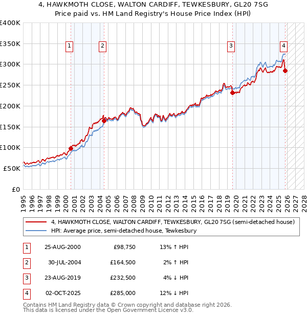 4, HAWKMOTH CLOSE, WALTON CARDIFF, TEWKESBURY, GL20 7SG: Price paid vs HM Land Registry's House Price Index