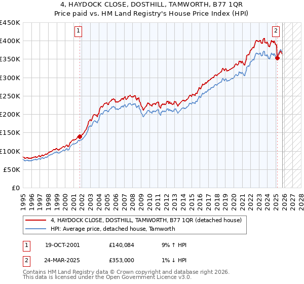 4, HAYDOCK CLOSE, DOSTHILL, TAMWORTH, B77 1QR: Price paid vs HM Land Registry's House Price Index