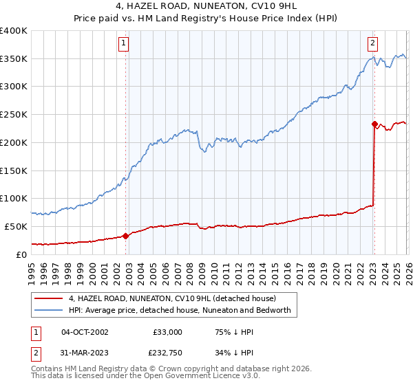 4, HAZEL ROAD, NUNEATON, CV10 9HL: Price paid vs HM Land Registry's House Price Index