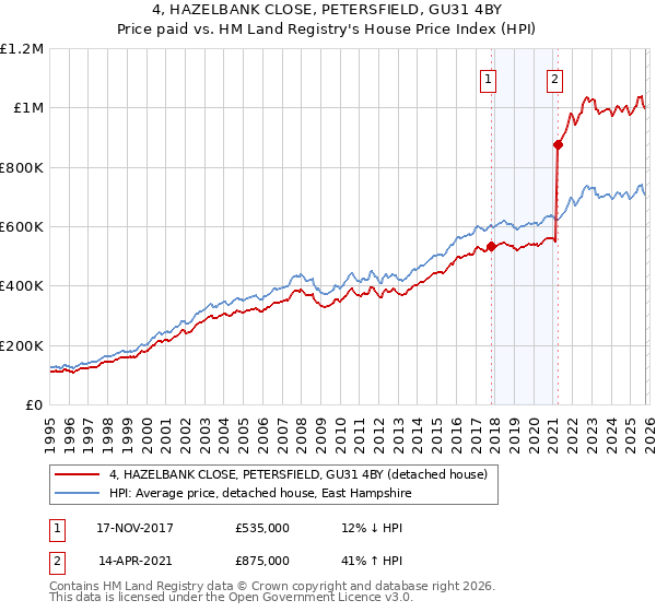 4, HAZELBANK CLOSE, PETERSFIELD, GU31 4BY: Price paid vs HM Land Registry's House Price Index