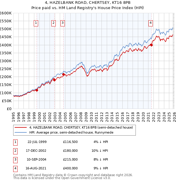 4, HAZELBANK ROAD, CHERTSEY, KT16 8PB: Price paid vs HM Land Registry's House Price Index