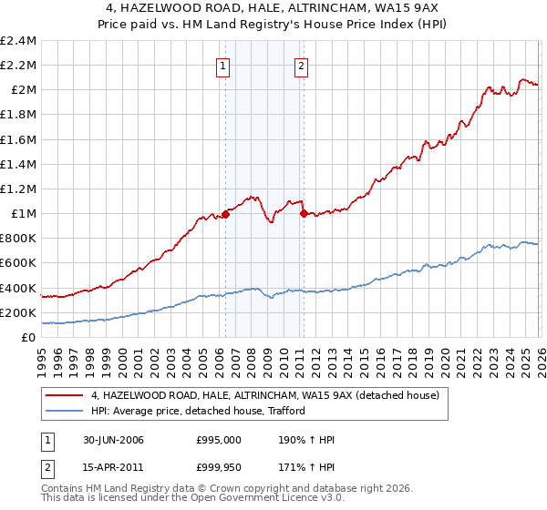 4, HAZELWOOD ROAD, HALE, ALTRINCHAM, WA15 9AX: Price paid vs HM Land Registry's House Price Index