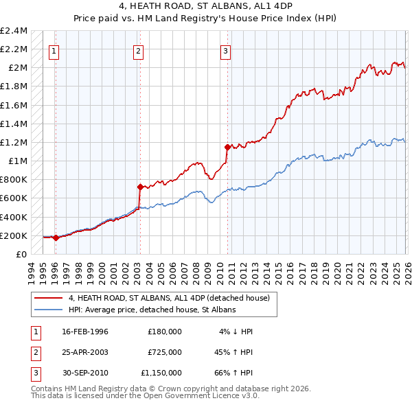 4, HEATH ROAD, ST ALBANS, AL1 4DP: Price paid vs HM Land Registry's House Price Index