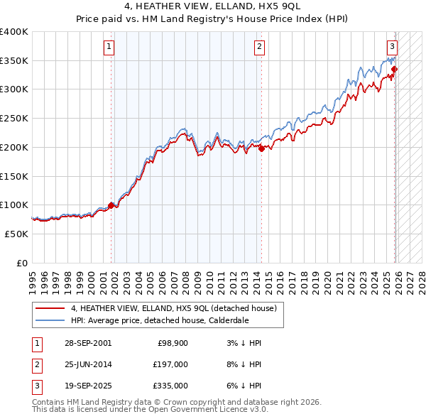 4, HEATHER VIEW, ELLAND, HX5 9QL: Price paid vs HM Land Registry's House Price Index