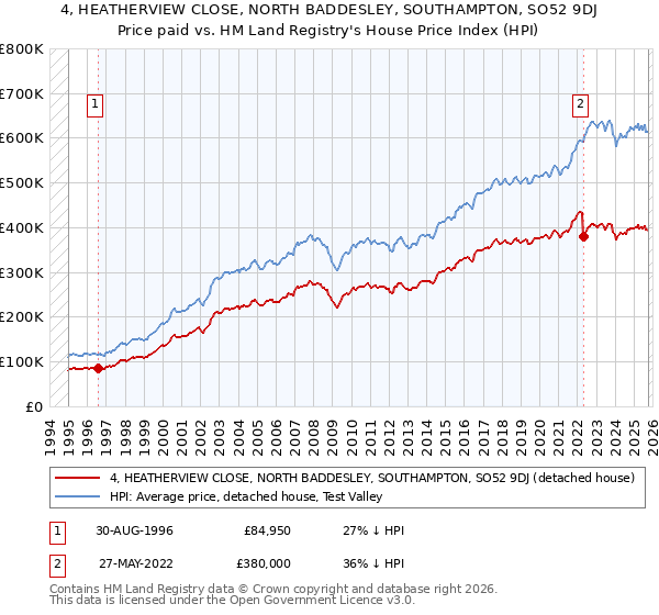 4, HEATHERVIEW CLOSE, NORTH BADDESLEY, SOUTHAMPTON, SO52 9DJ: Price paid vs HM Land Registry's House Price Index