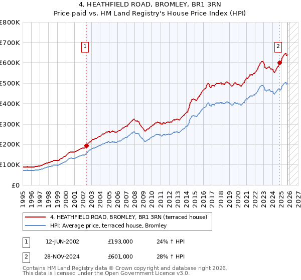 4, HEATHFIELD ROAD, BROMLEY, BR1 3RN: Price paid vs HM Land Registry's House Price Index