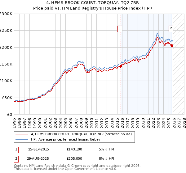 4, HEMS BROOK COURT, TORQUAY, TQ2 7RR: Price paid vs HM Land Registry's House Price Index