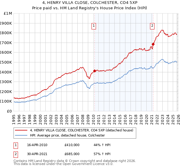 4, HENRY VILLA CLOSE, COLCHESTER, CO4 5XP: Price paid vs HM Land Registry's House Price Index