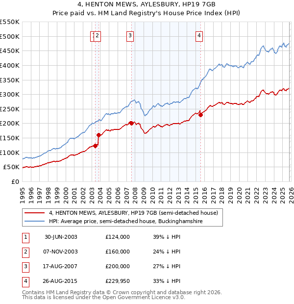 4, HENTON MEWS, AYLESBURY, HP19 7GB: Price paid vs HM Land Registry's House Price Index