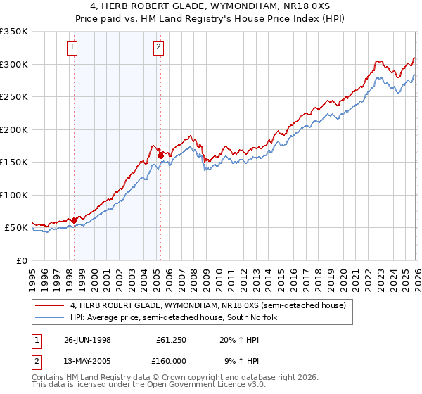 4, HERB ROBERT GLADE, WYMONDHAM, NR18 0XS: Price paid vs HM Land Registry's House Price Index