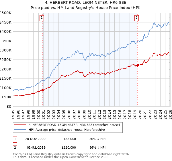 4, HERBERT ROAD, LEOMINSTER, HR6 8SE: Price paid vs HM Land Registry's House Price Index