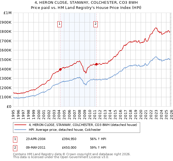 4, HERON CLOSE, STANWAY, COLCHESTER, CO3 8WH: Price paid vs HM Land Registry's House Price Index