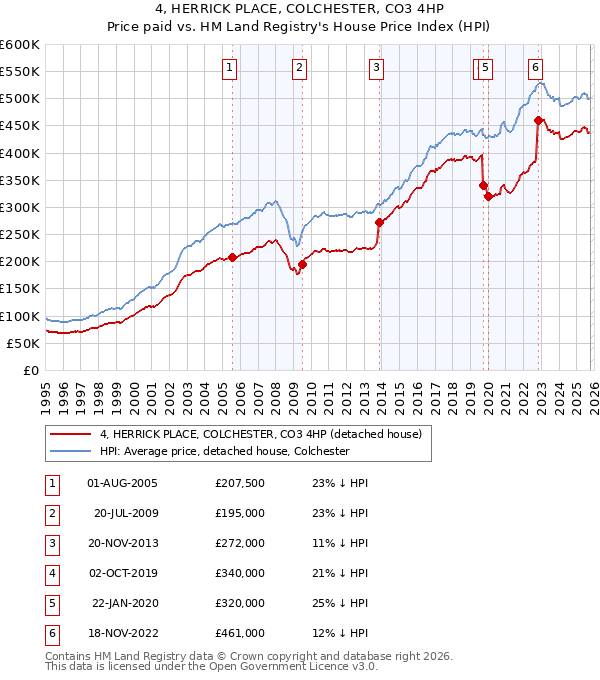 4, HERRICK PLACE, COLCHESTER, CO3 4HP: Price paid vs HM Land Registry's House Price Index