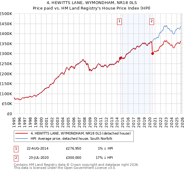 4, HEWITTS LANE, WYMONDHAM, NR18 0LS: Price paid vs HM Land Registry's House Price Index