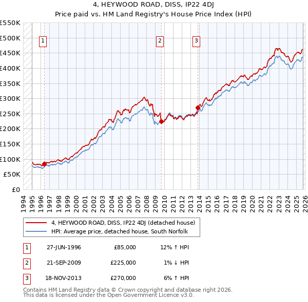 4, HEYWOOD ROAD, DISS, IP22 4DJ: Price paid vs HM Land Registry's House Price Index