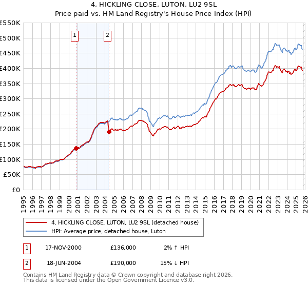 4, HICKLING CLOSE, LUTON, LU2 9SL: Price paid vs HM Land Registry's House Price Index