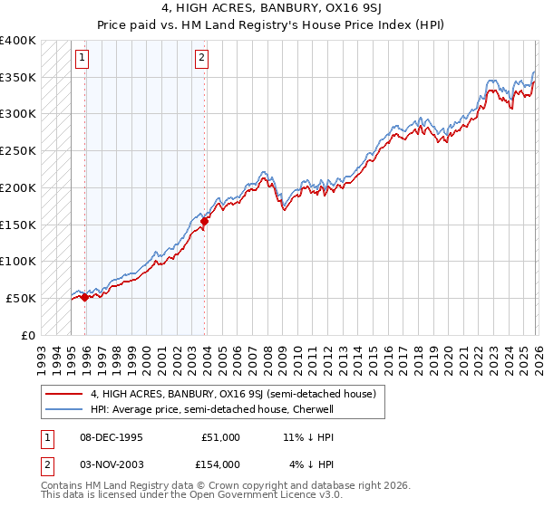 4, HIGH ACRES, BANBURY, OX16 9SJ: Price paid vs HM Land Registry's House Price Index