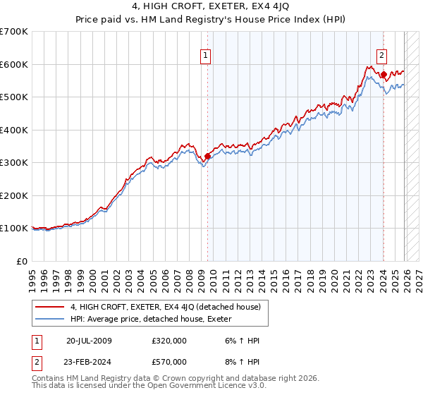 4, HIGH CROFT, EXETER, EX4 4JQ: Price paid vs HM Land Registry's House Price Index