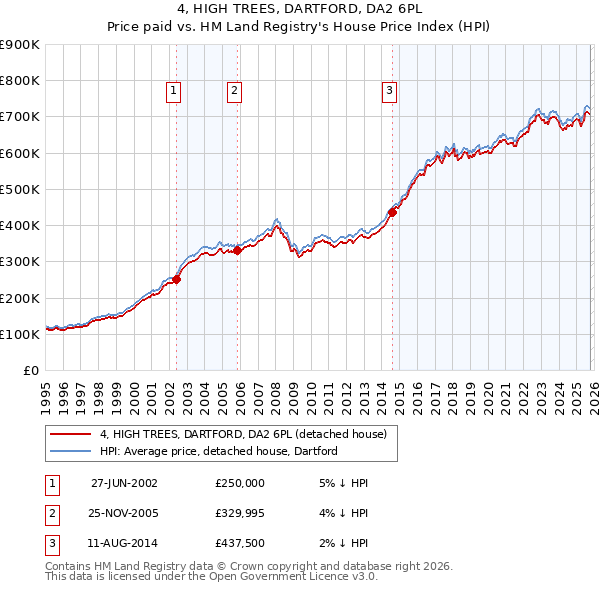 4, HIGH TREES, DARTFORD, DA2 6PL: Price paid vs HM Land Registry's House Price Index