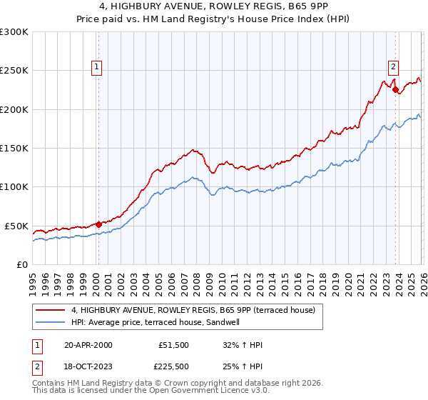 4, HIGHBURY AVENUE, ROWLEY REGIS, B65 9PP: Price paid vs HM Land Registry's House Price Index