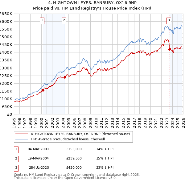 4, HIGHTOWN LEYES, BANBURY, OX16 9NP: Price paid vs HM Land Registry's House Price Index