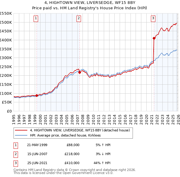 4, HIGHTOWN VIEW, LIVERSEDGE, WF15 8BY: Price paid vs HM Land Registry's House Price Index