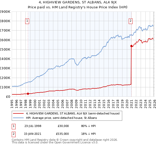 4, HIGHVIEW GARDENS, ST ALBANS, AL4 9JX: Price paid vs HM Land Registry's House Price Index