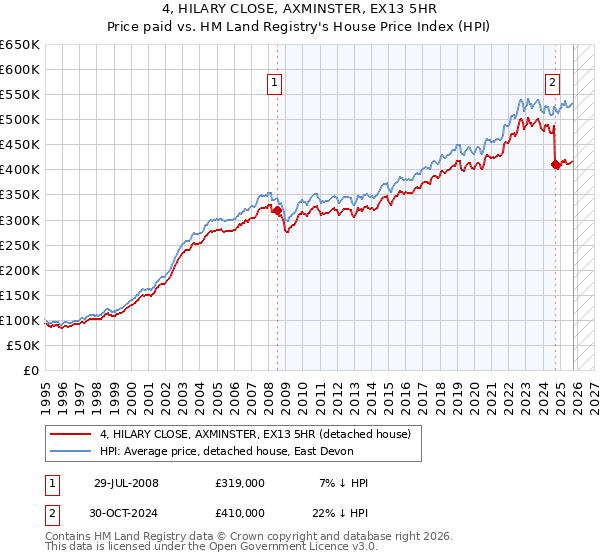 4, HILARY CLOSE, AXMINSTER, EX13 5HR: Price paid vs HM Land Registry's House Price Index